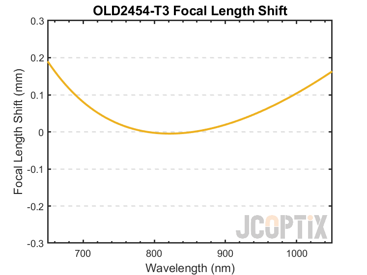 OLD2454-T3 Focal Length Shif
